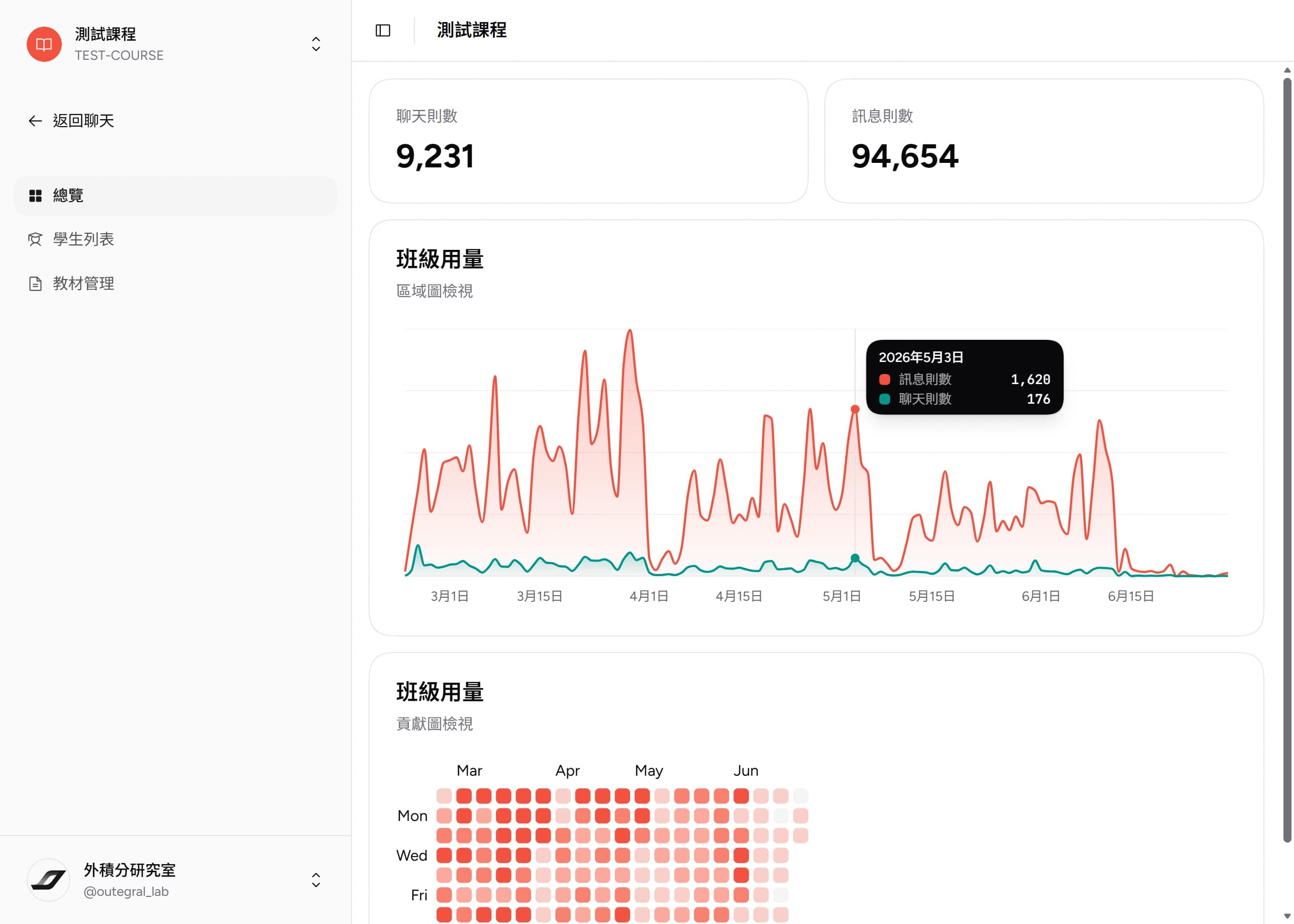 課程管理總覽(有統計資料時):數據卡與班級用量圖